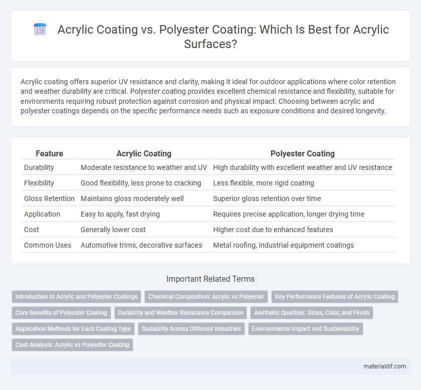 Acrylic Coating vs. Polyester Coating: Which Is Best for Acrylic Surfaces?