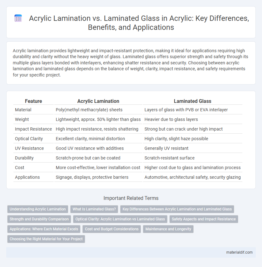Acrylic Lamination vs. Laminated Glass in Acrylic: Key Differences, Benefits, and Applications