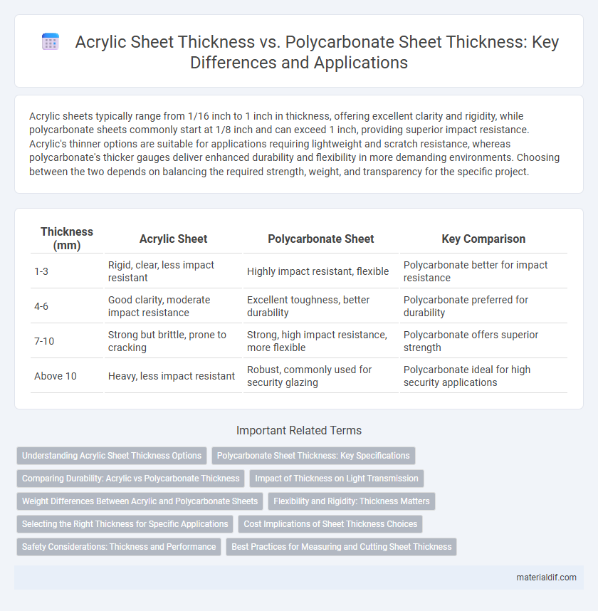 Acrylic Sheet Thickness vs. Polycarbonate Sheet Thickness: Key Differences and Applications