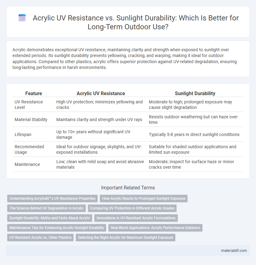 Acrylic UV Resistance vs. Sunlight Durability: Which Is Better for Long-Term Outdoor Use?