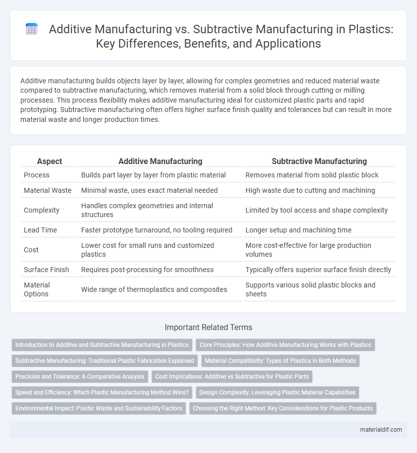 Additive Manufacturing vs. Subtractive Manufacturing in Plastics: Key Differences, Benefits, and Applications