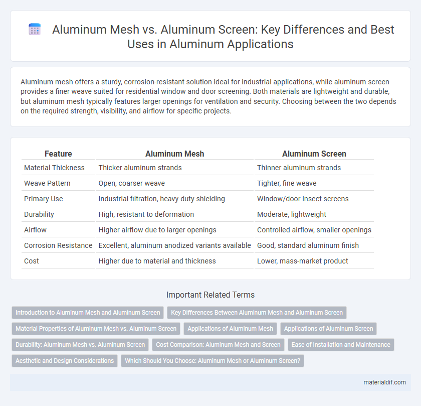 Aluminum Mesh vs. Aluminum Screen: Key Differences and Best Uses in Aluminum Applications