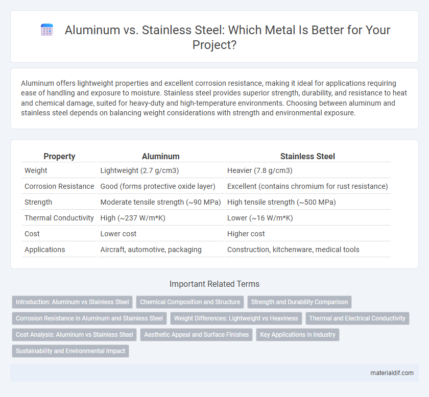 Aluminum vs. Stainless Steel: Which Metal Is Better for Your Project?