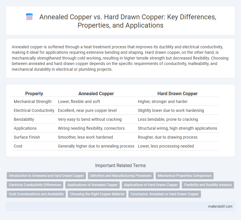 Annealed Copper vs. Hard Drawn Copper: Key Differences, Properties, and Applications