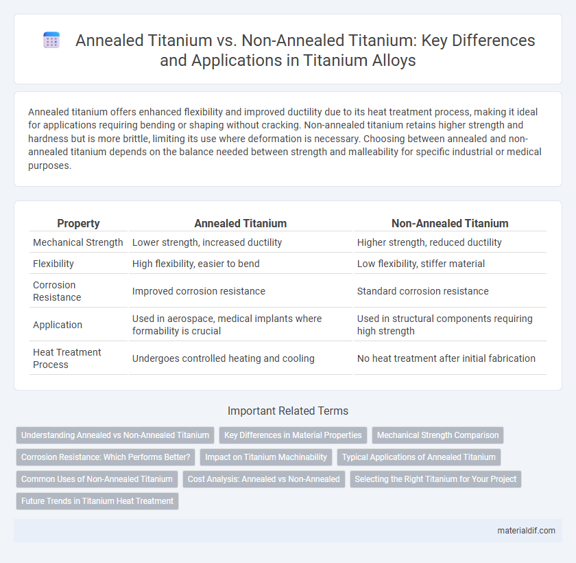 Annealed Titanium vs. Non-Annealed Titanium: Key Differences and Applications in Titanium Alloys