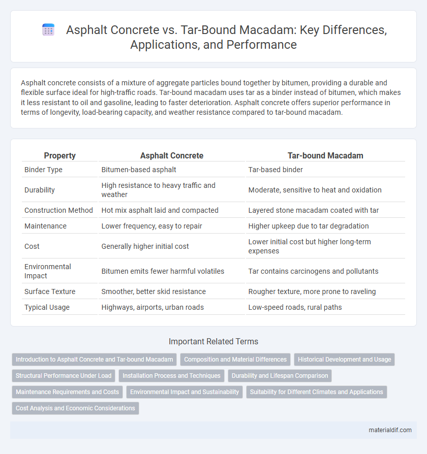 Asphalt Concrete vs. Tar-Bound Macadam: Key Differences, Applications, and Performance