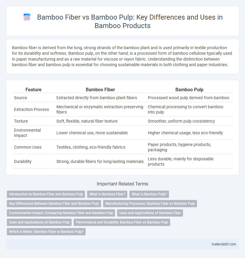 Bamboo Fiber vs Bamboo Pulp: Key Differences and Uses in Bamboo Products