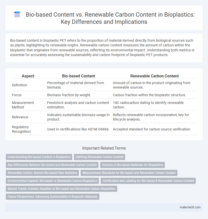 Bio-based Content vs. Renewable Carbon Content in Bioplastics: Key Differences and Implications