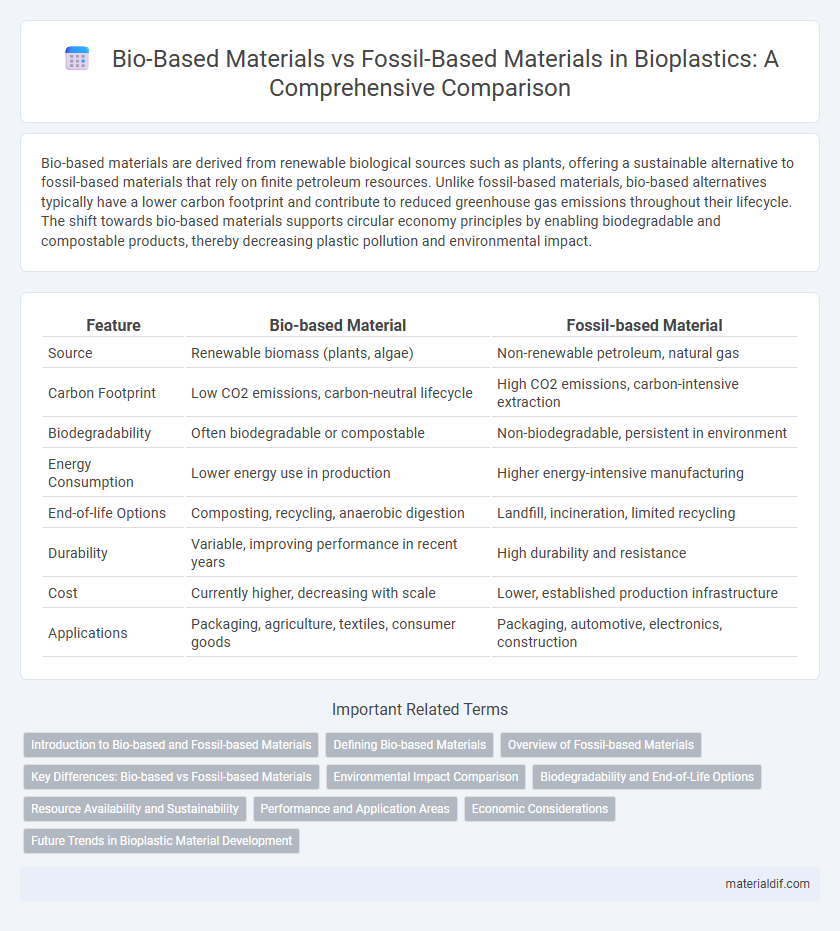 Bio-Based Materials vs Fossil-Based Materials in Bioplastics: A Comprehensive Comparison