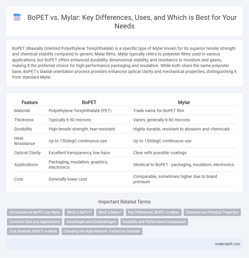 BoPET vs. Mylar: Key Differences, Uses, and Which is Best for Your Needs