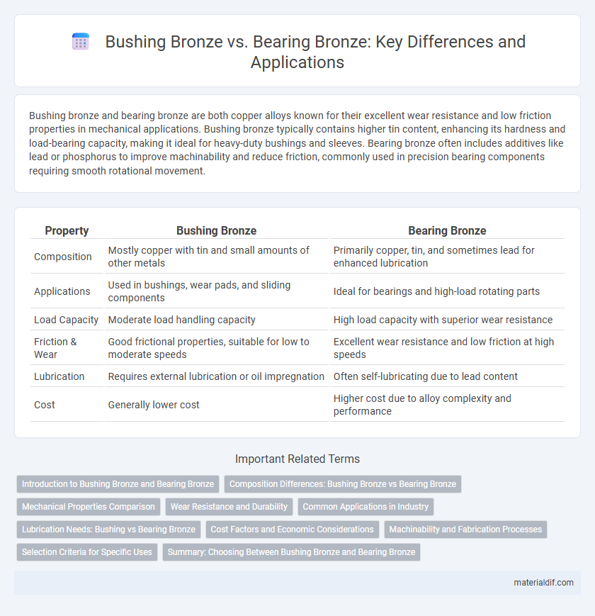 Bushing Bronze vs. Bearing Bronze: Key Differences and Applications