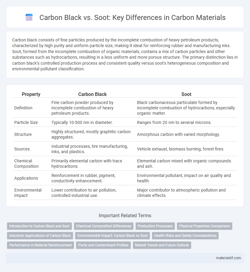 Carbon Black vs. Soot: Key Differences in Carbon Materials