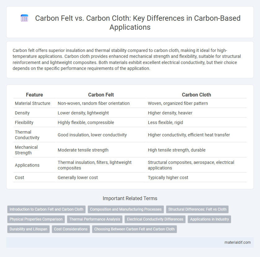 Carbon Felt vs. Carbon Cloth: Key Differences in Carbon-Based Applications