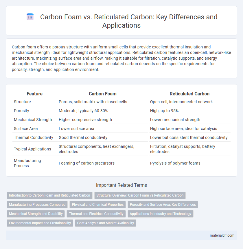 Carbon Foam vs. Reticulated Carbon: Key Differences and Applications