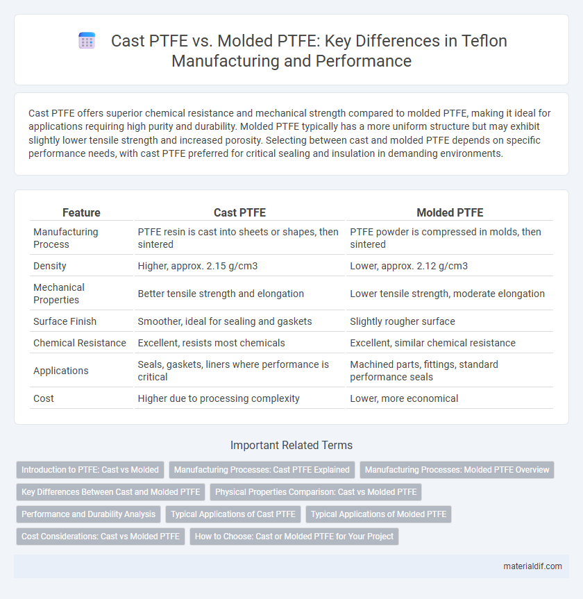 Cast PTFE vs. Molded PTFE: Key Differences in Teflon Manufacturing and Performance
