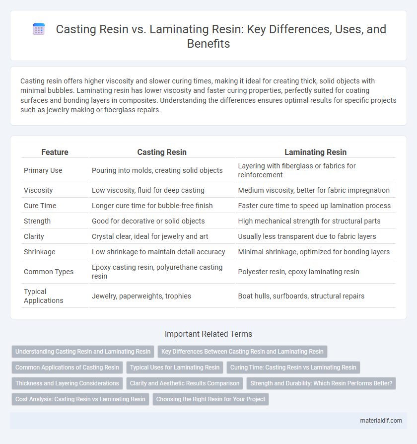Casting Resin vs. Laminating Resin: Key Differences, Uses, and Benefits