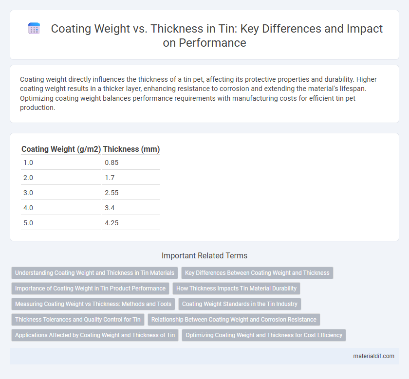 Coating Weight vs. Thickness in Tin: Key Differences and Impact on Performance