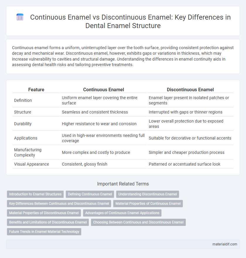 Continuous Enamel vs Discontinuous Enamel: Key Differences in Dental Enamel Structure
