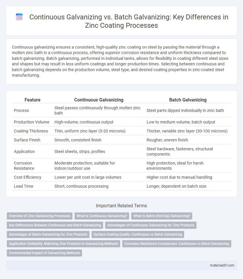 Continuous Galvanizing vs. Batch Galvanizing: Key Differences in Zinc Coating Processes