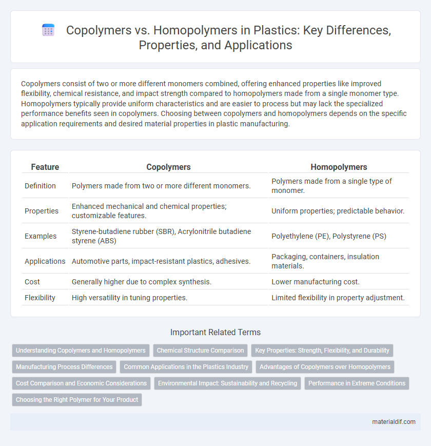 Copolymers vs. Homopolymers in Plastics: Key Differences, Properties, and Applications