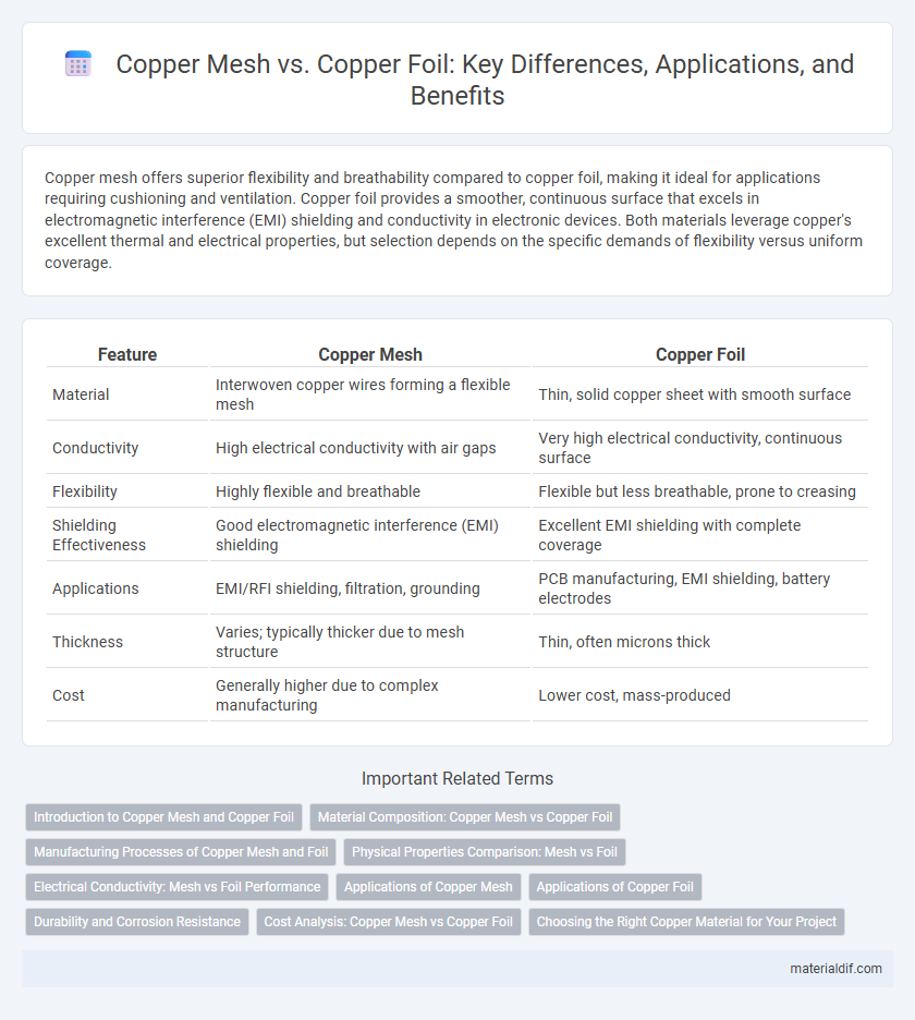 Copper Mesh vs. Copper Foil: Key Differences, Applications, and Benefits