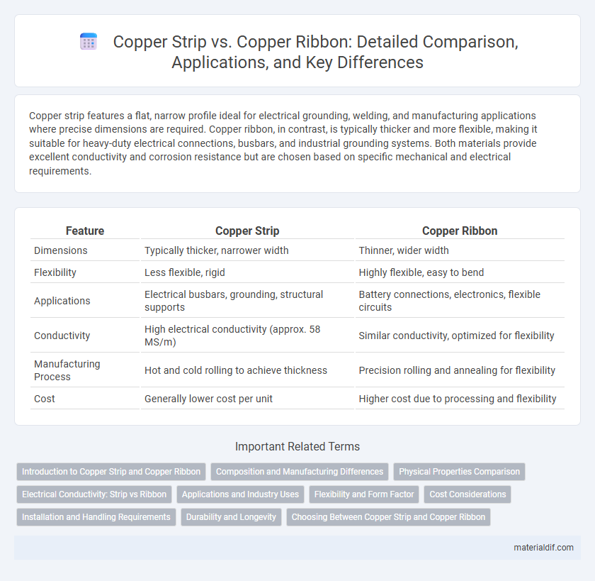 Copper Strip vs. Copper Ribbon: Detailed Comparison, Applications, and Key Differences