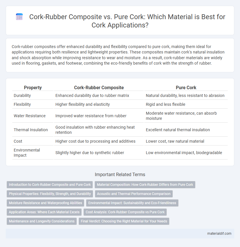 Cork-Rubber Composite vs. Pure Cork: Which Material is Best for Cork Applications?