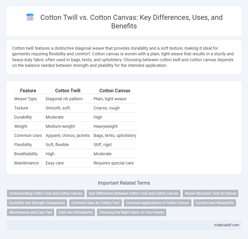 Cotton Twill vs. Cotton Canvas: Key Differences, Uses, and Benefits