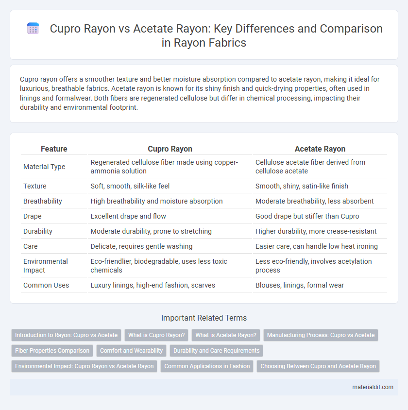 Cupro Rayon vs Acetate Rayon: Key Differences and Comparison in Rayon Fabrics