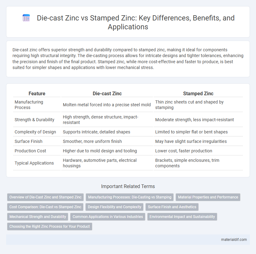 Die-cast Zinc vs Stamped Zinc: Key Differences, Benefits, and Applications