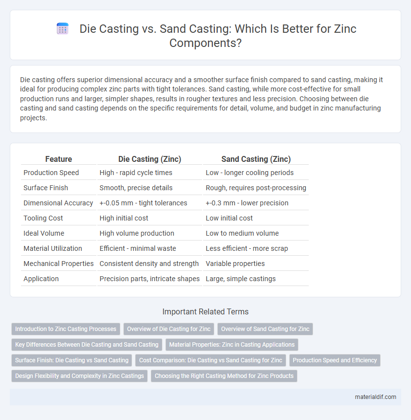 Die Casting vs. Sand Casting: Which Is Better for Zinc Components?