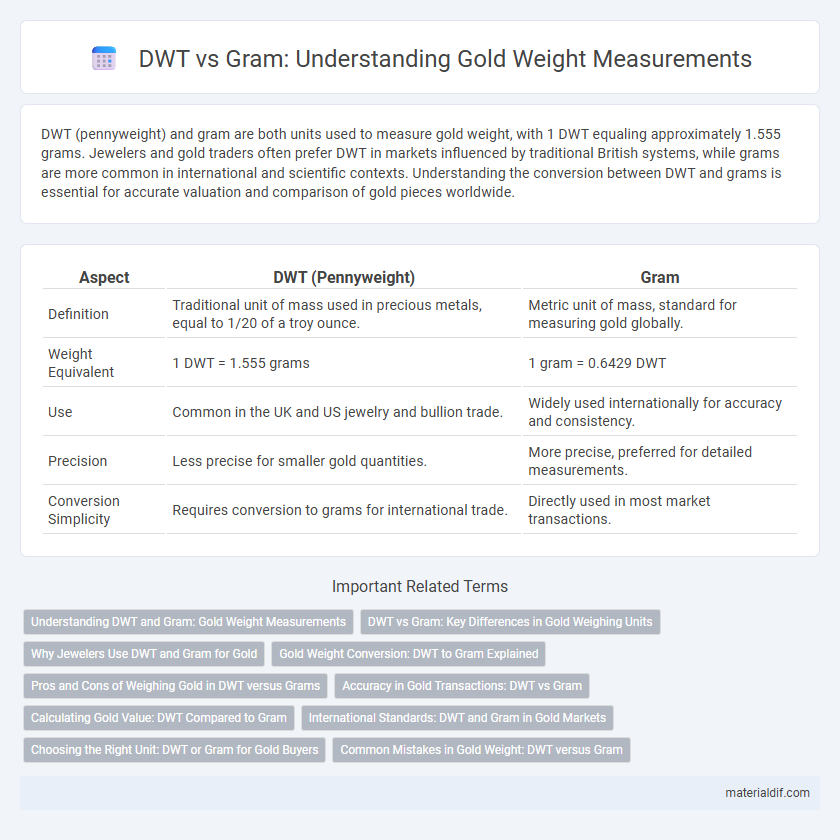 DWT vs Gram: Understanding Gold Weight Measurements