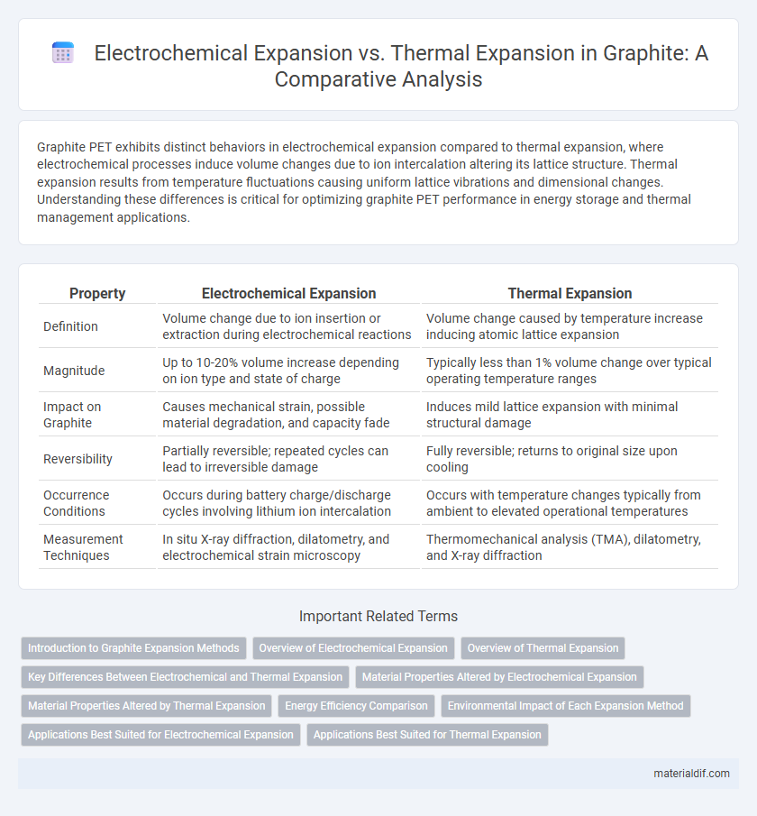 Electrochemical Expansion vs. Thermal Expansion in Graphite: A Comparative Analysis