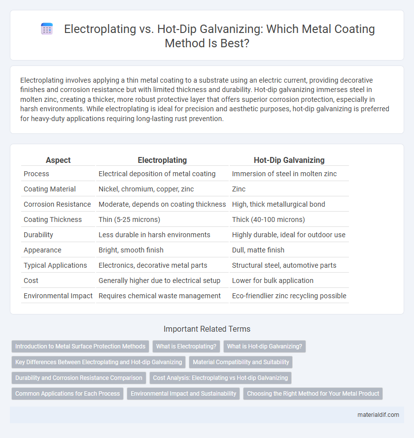 Electroplating vs. Hot-Dip Galvanizing: Which Metal Coating Method Is Best?