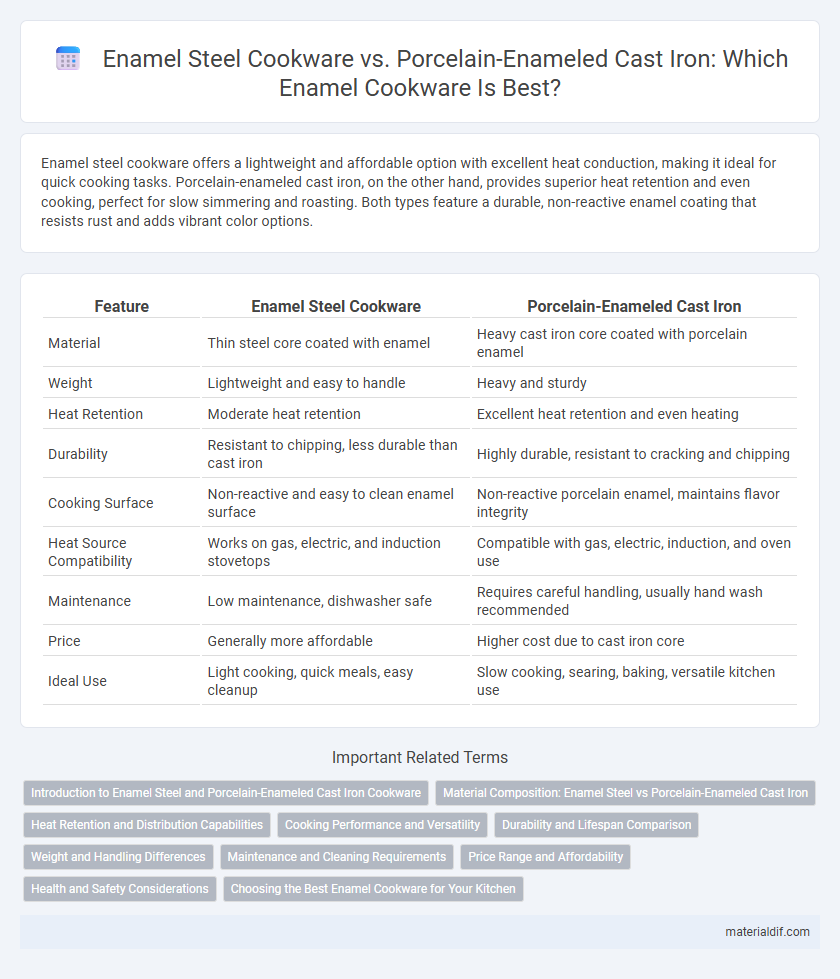 Enamel Steel Cookware vs. Porcelain-Enameled Cast Iron: Which Enamel Cookware Is Best?