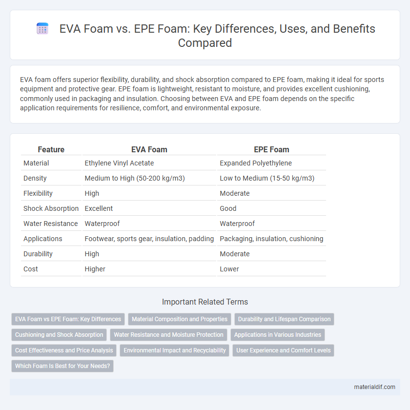 EVA Foam vs. EPE Foam: Key Differences, Uses, and Benefits Compared