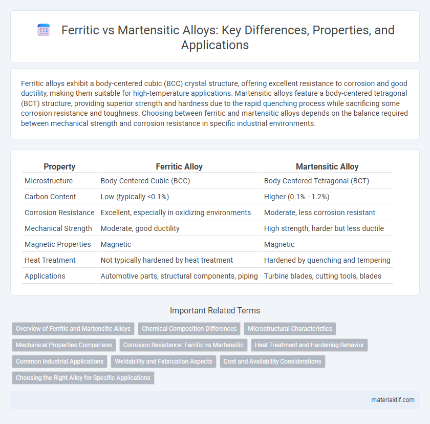 Ferritic vs Martensitic Alloys: Key Differences, Properties, and Applications