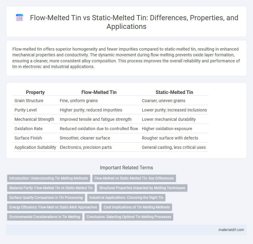Flow-Melted Tin vs Static-Melted Tin: Differences, Properties, and Applications