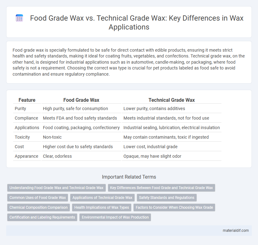 Food Grade Wax vs. Technical Grade Wax: Key Differences in Wax Applications