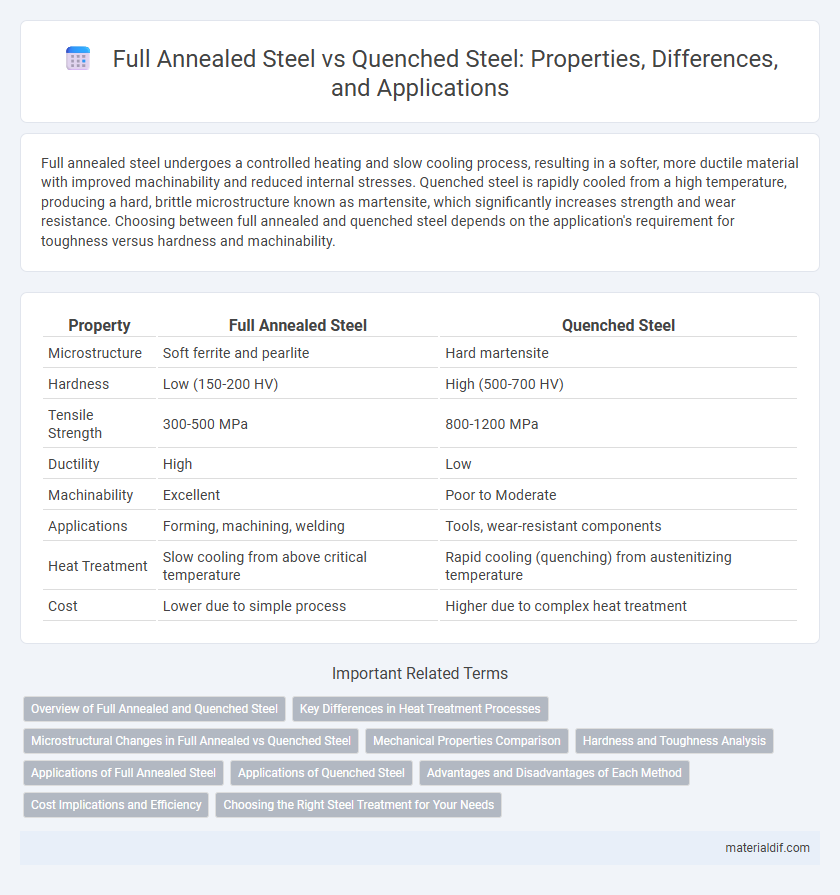 Full Annealed Steel vs Quenched Steel: Properties, Differences, and Applications