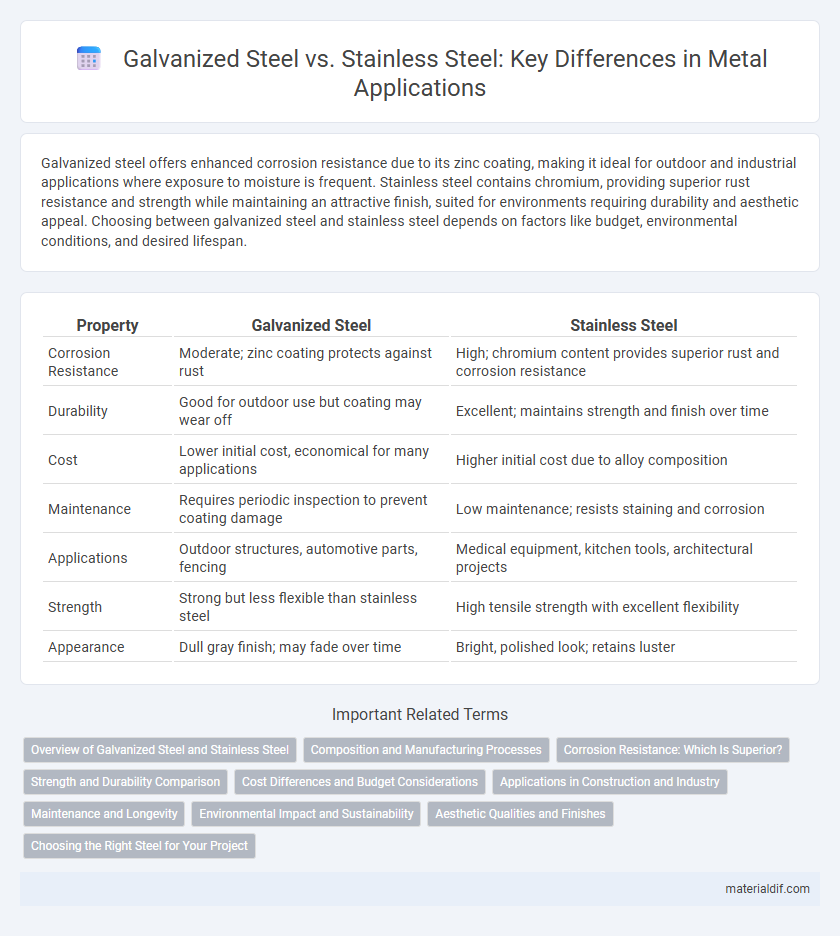 Galvanized Steel vs. Stainless Steel: Key Differences in Metal Applications