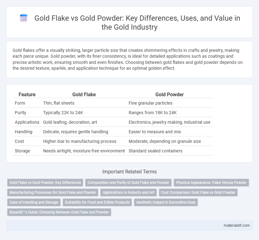 Gold Flake vs Gold Powder: Key Differences, Uses, and Value in the Gold Industry