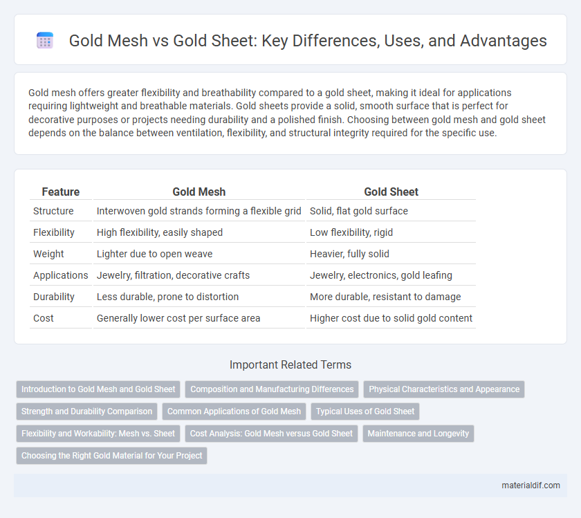 Gold Mesh vs Gold Sheet: Key Differences, Uses, and Advantages