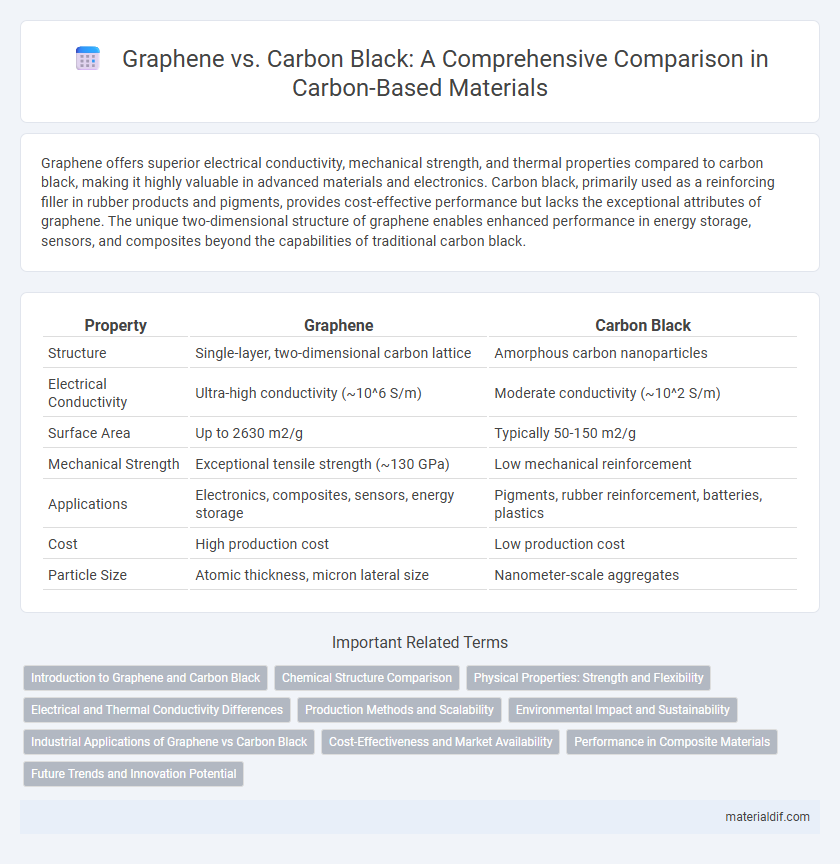 Graphene vs. Carbon Black: A Comprehensive Comparison in Carbon-Based Materials