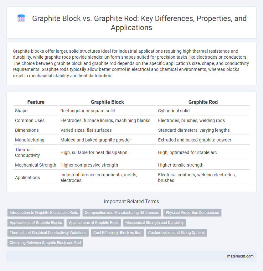 Graphite Block vs. Graphite Rod: Key Differences, Properties, and Applications