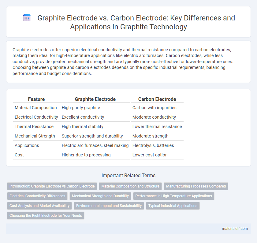 Graphite Electrode vs. Carbon Electrode: Key Differences and Applications in Graphite Technology