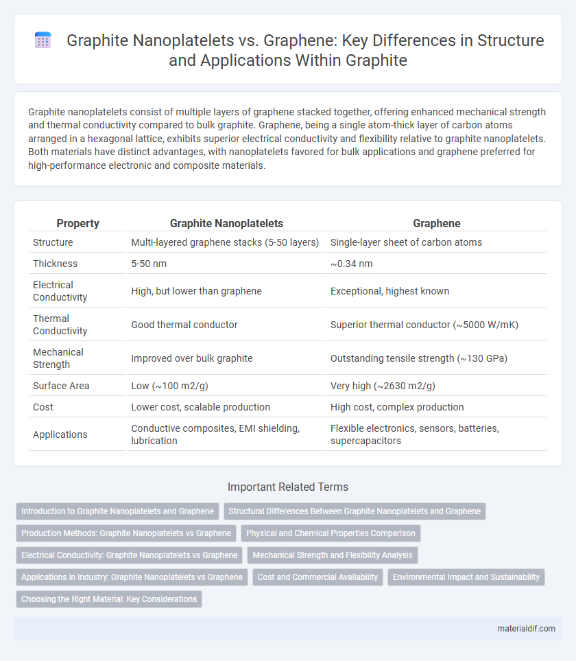 Graphite Nanoplatelets vs. Graphene: Key Differences in Structure and Applications Within Graphite