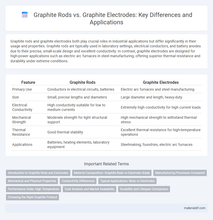 Graphite Rods vs. Graphite Electrodes: Key Differences and Applications