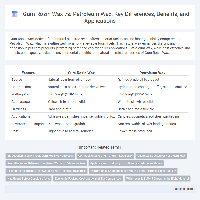 Gum Rosin Wax vs. Petroleum Wax: Key Differences, Benefits, and Applications