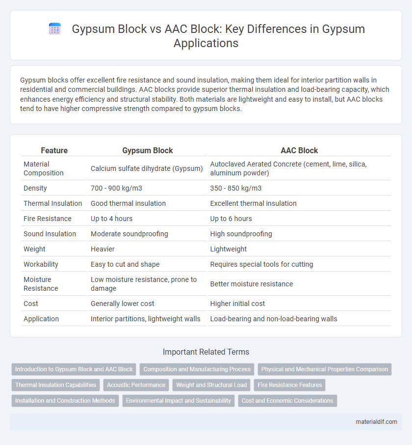 Gypsum Block vs AAC Block: Key Differences in Gypsum Applications
